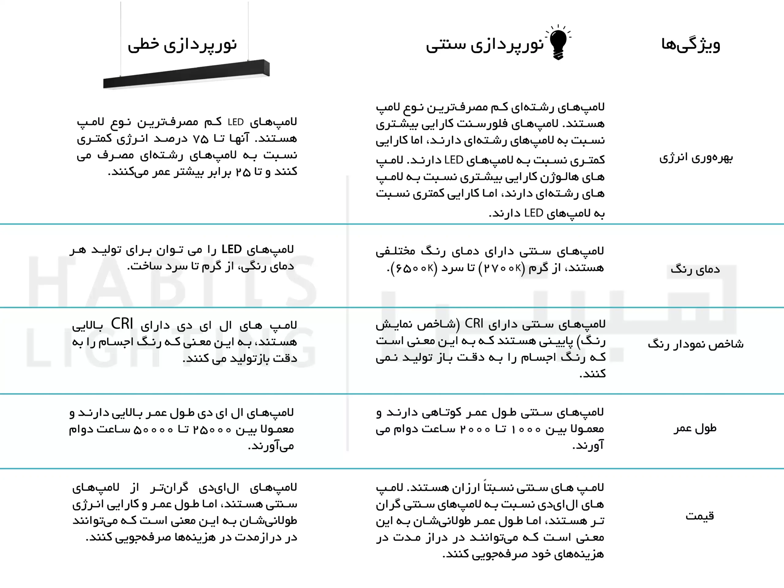 جدول مقایسه نورپردازی سنتی با نورپردازی خطی